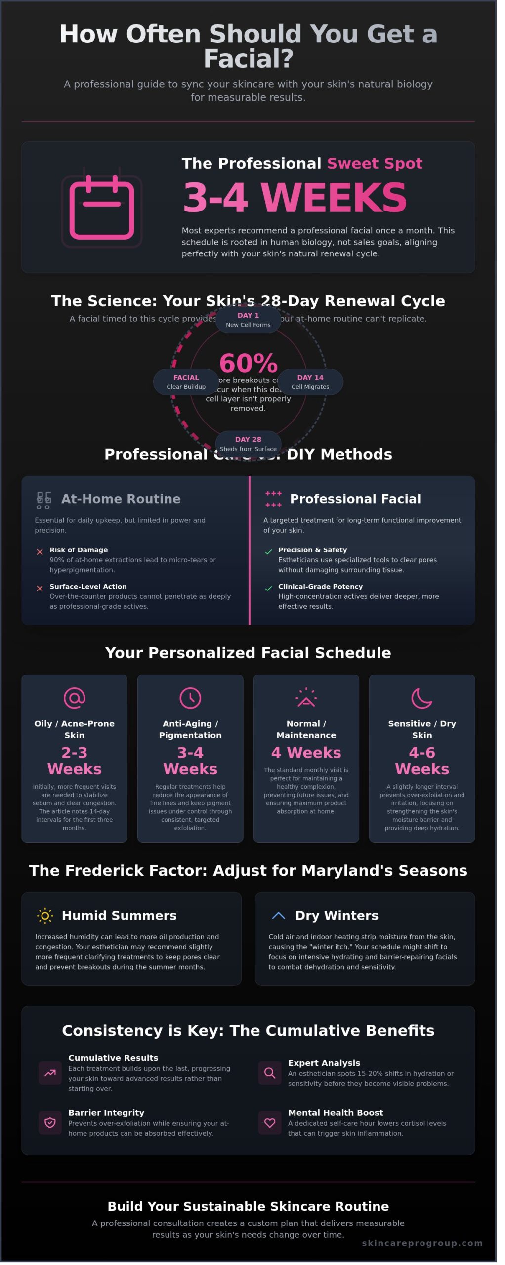 How Often Should You Get a Facial? A Frederick, MD Skincare Guide for 2026