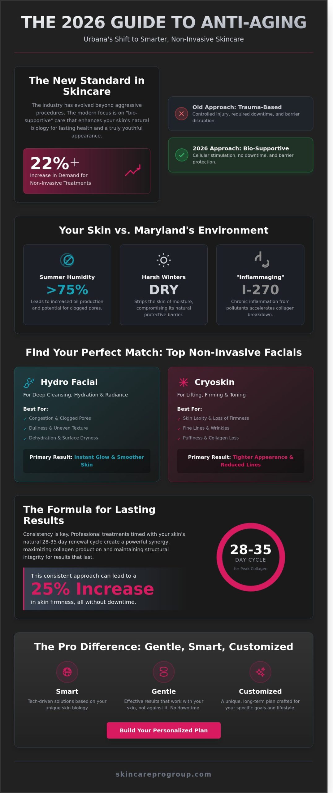 Anti-Aging Facial Treatments in Urbana, MD: Your 2026 Guide to Non-Invasive Rejuvenation