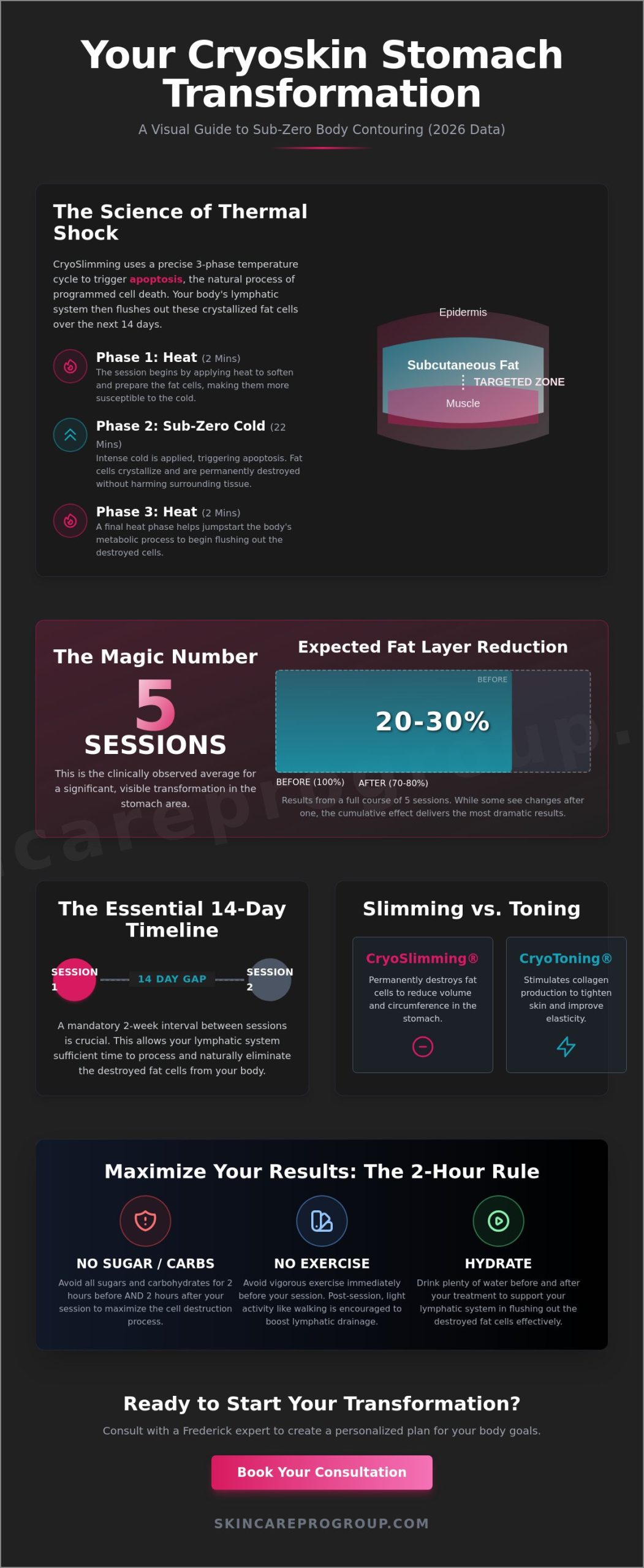 How Many Cryoskin Sessions for Stomach Fat in Frederick, MD? (2026 Guide)