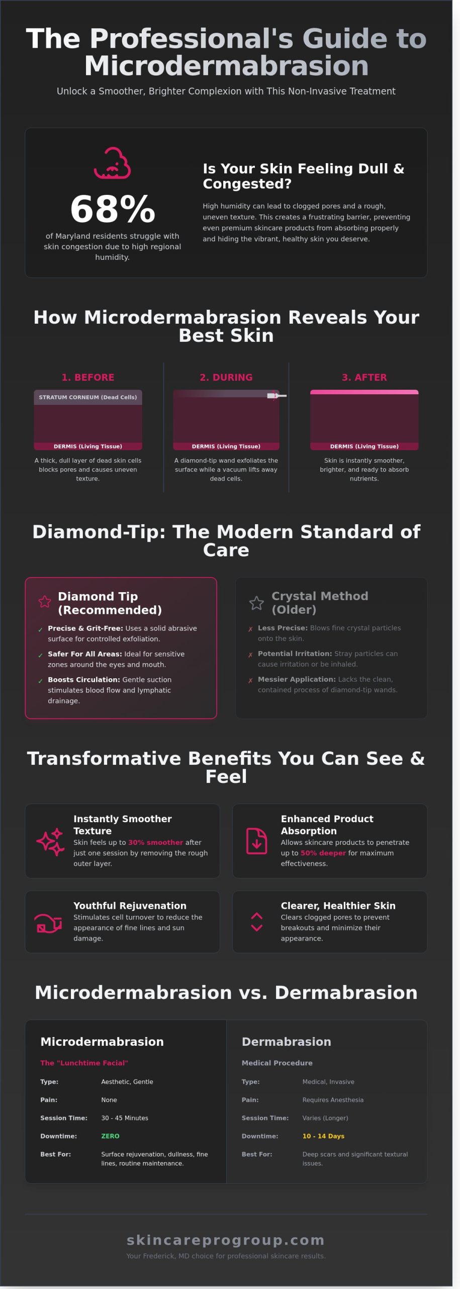 Microdermabrasion in Frederick, MD: Your Complete FAQ Guide for 2026