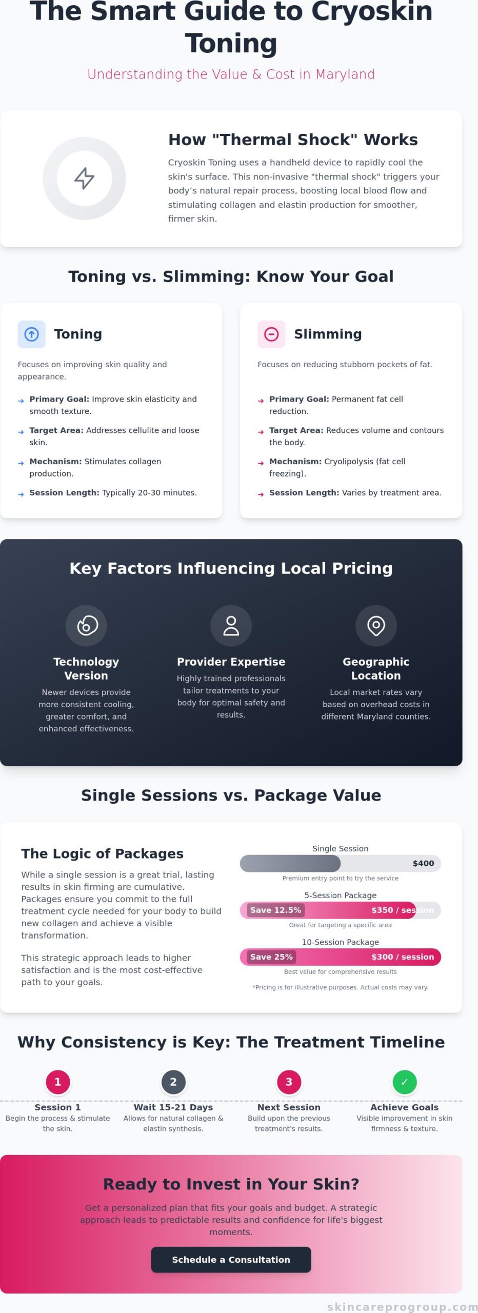 Cost of Cryoskin Toning in Maryland: A 2026 Investment Guide