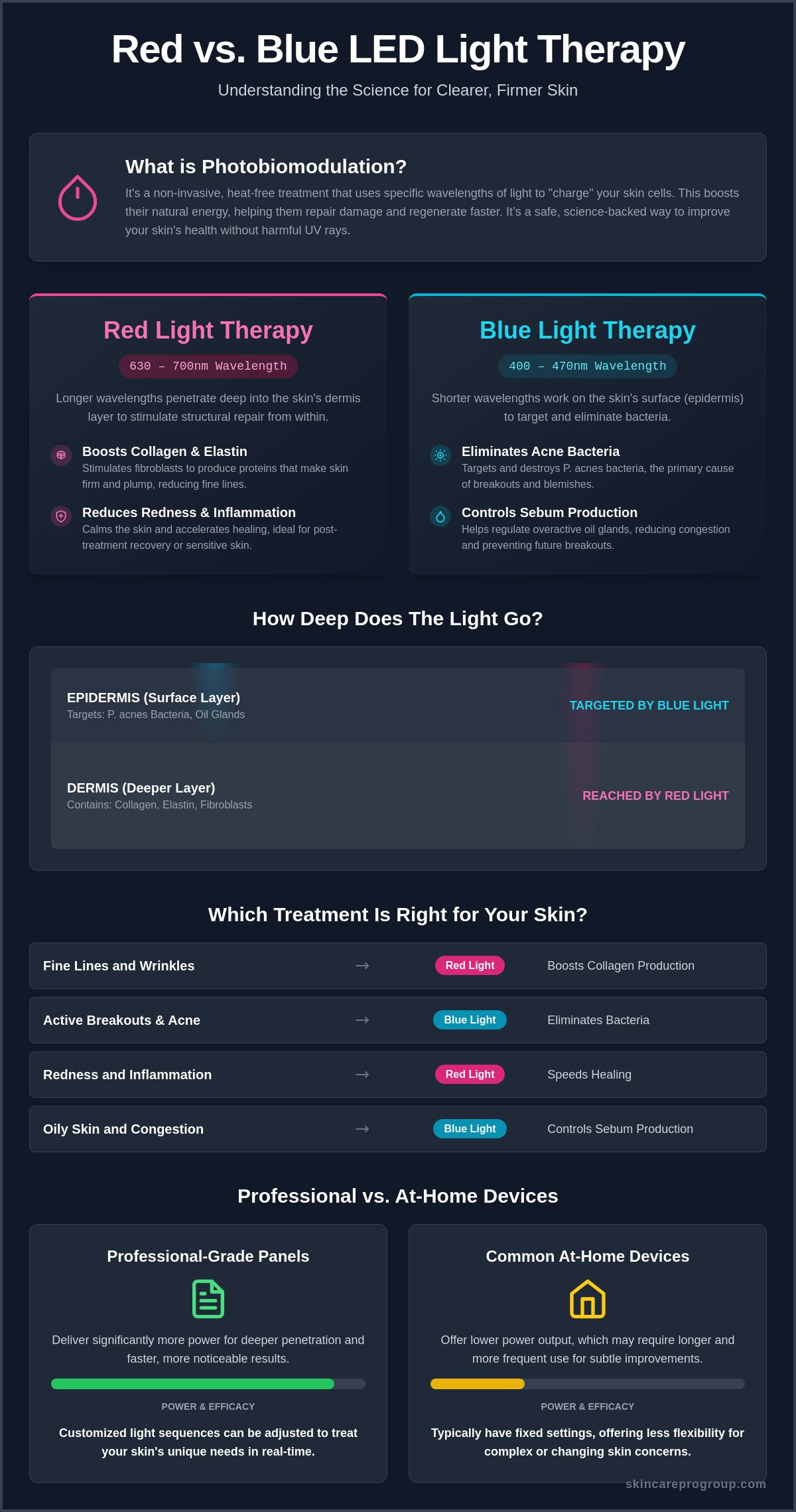 Red vs Blue LED Light Therapy: Expert Frederick Skin Guide